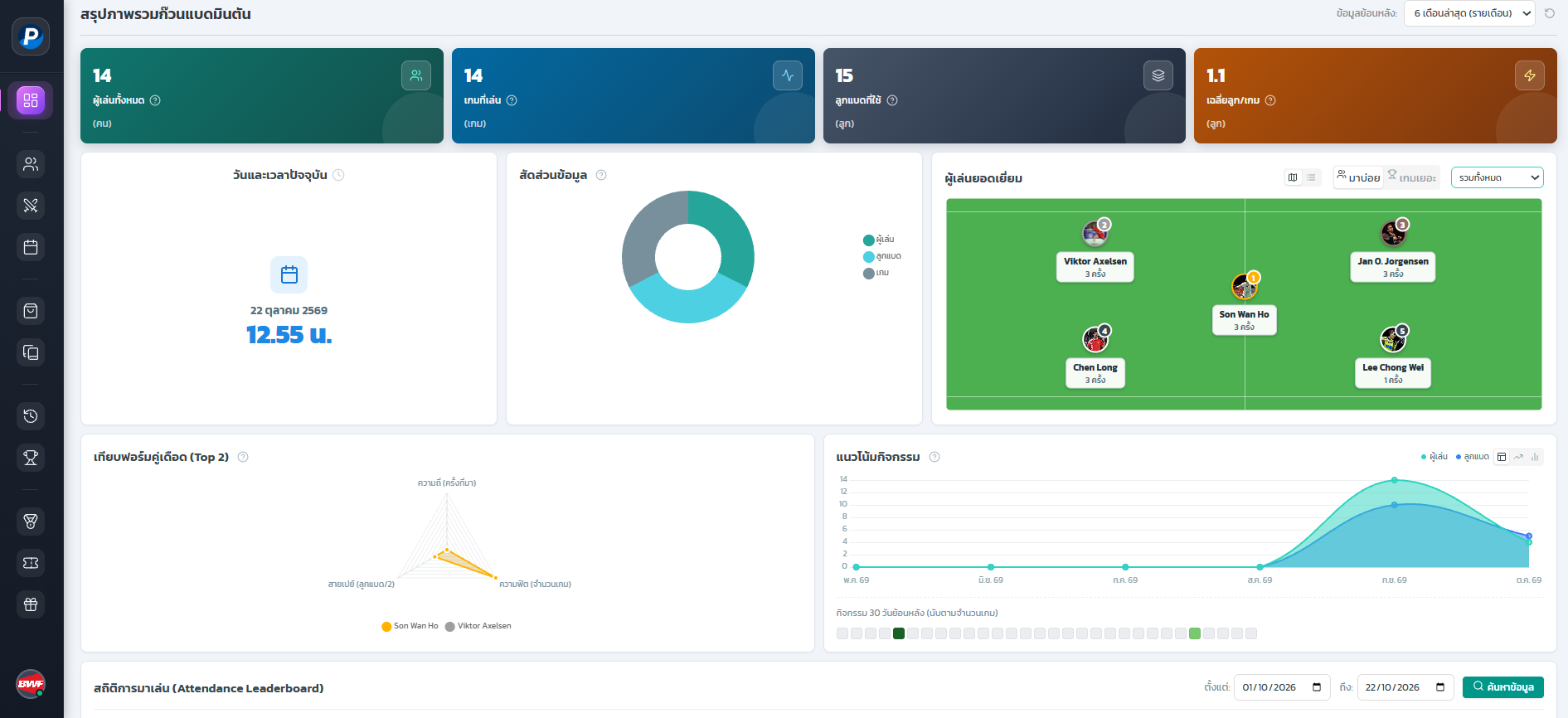 ภาพรวมก๊วน (Dashboard)